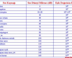 Desibel Nedir? Ses Şiddeti Nasıl Hesaplanır?